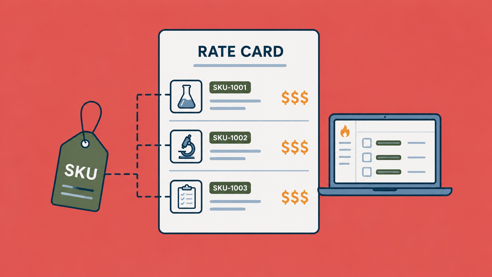 Rate card setup screen showing the product identifier field in the Onfire partner portal